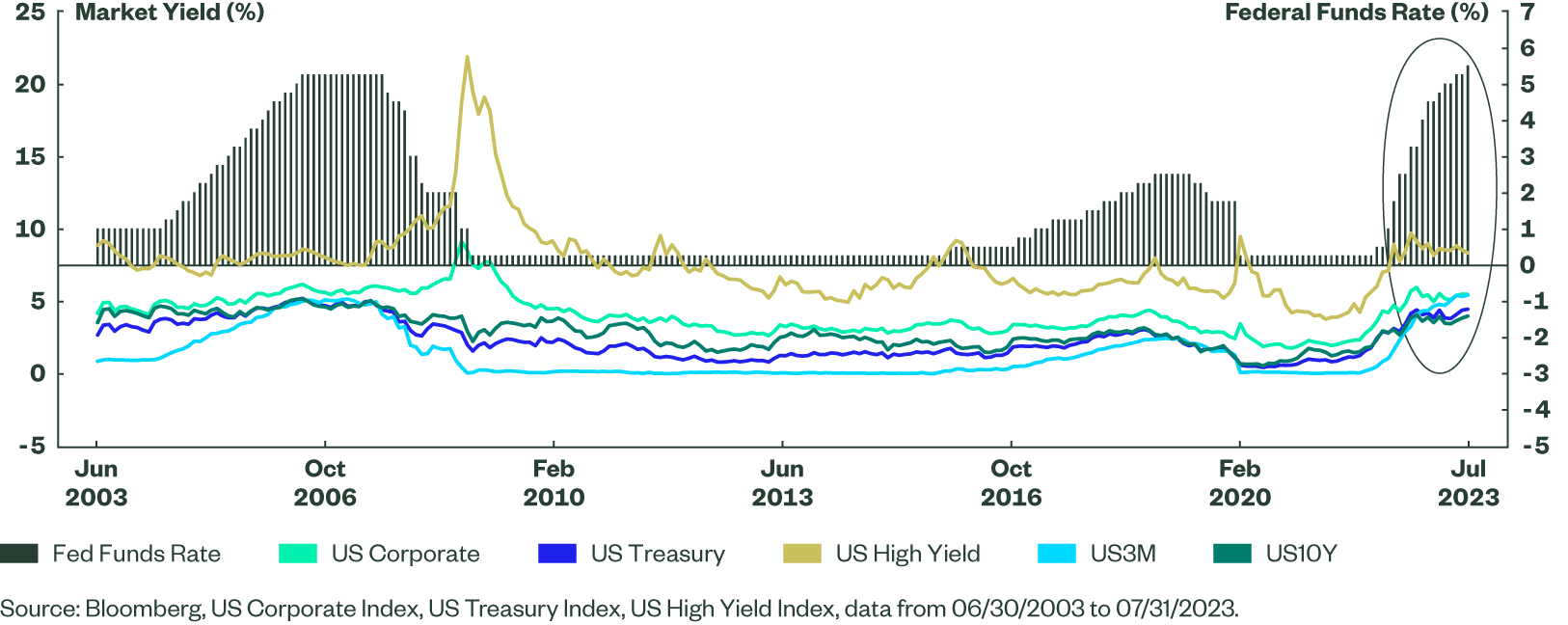 Figure 2: Corporate and Government Yields Have Historically Followed the Path of Policy Rates