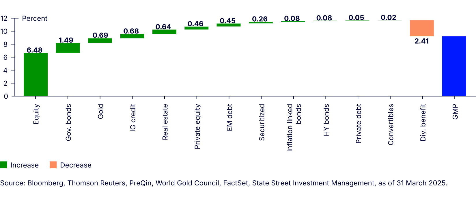 Diversification of the GMP reduces total portfolio risk by 241 bps