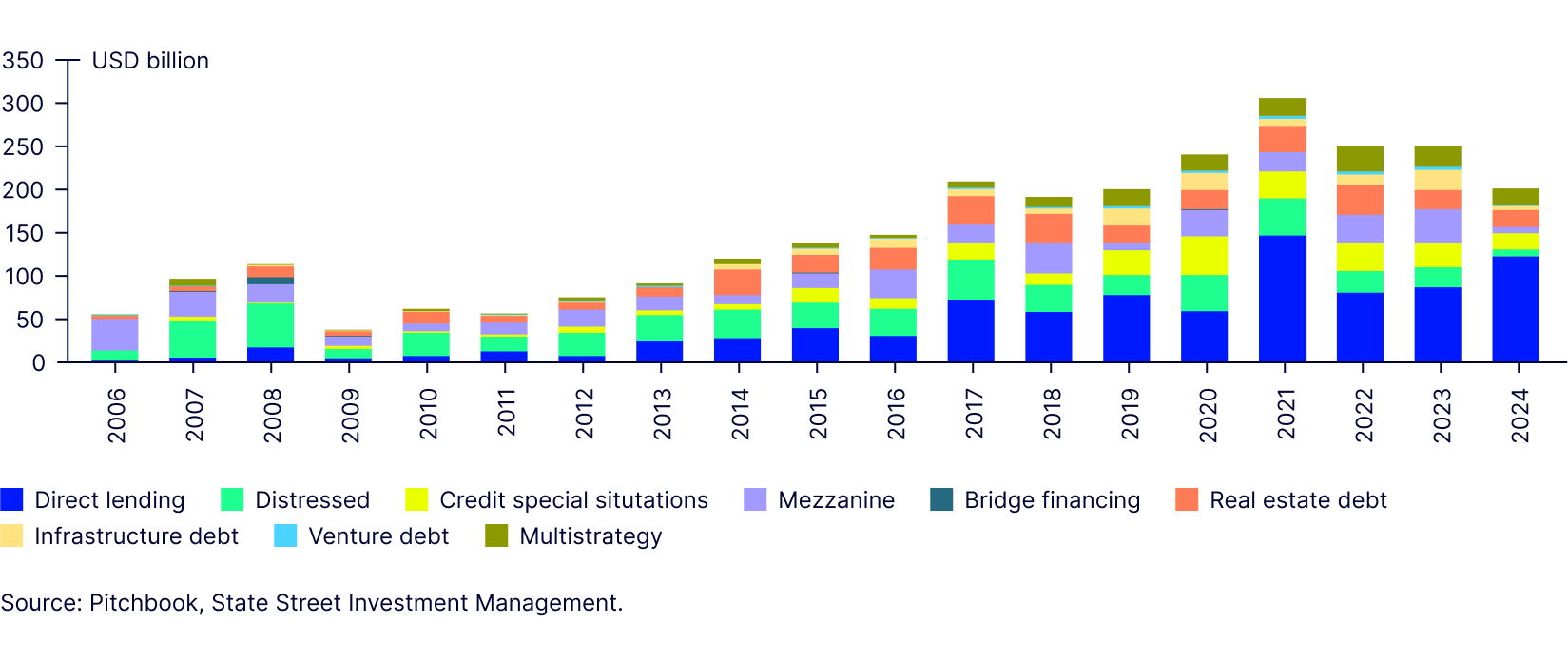 Fundraising has slowed
