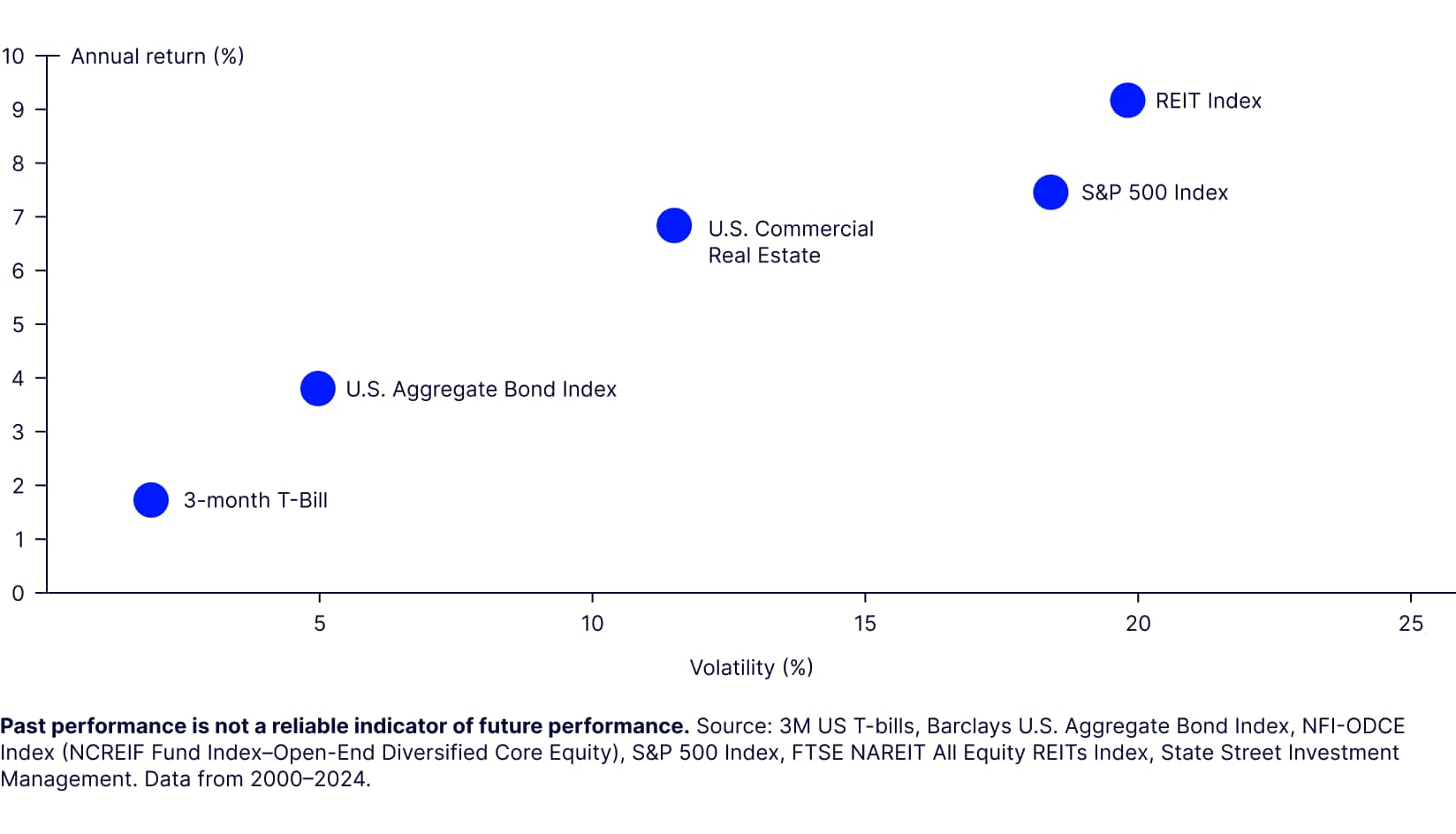 Building resilience with private CRE