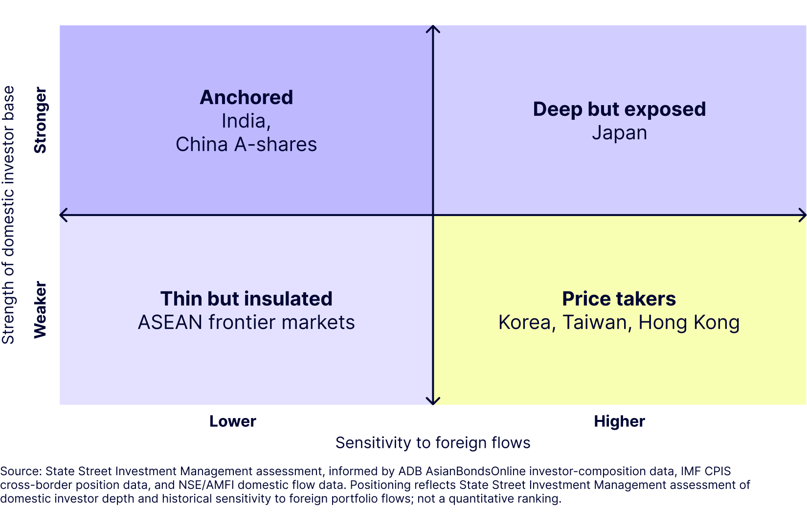 Figure 3: Domestic anchors versus foreign sensitivity