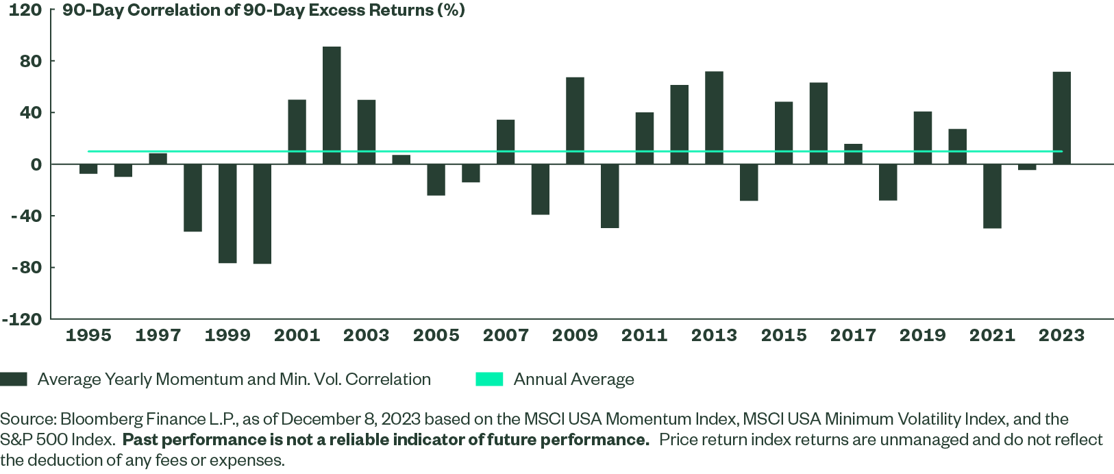 Figure 1: Momentum and Minimum Volatility Factors Most Correlated in Over 20 Years 
