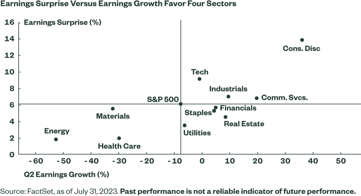 Earnings Surprise versus Earnings Growth Favor Four Sectors