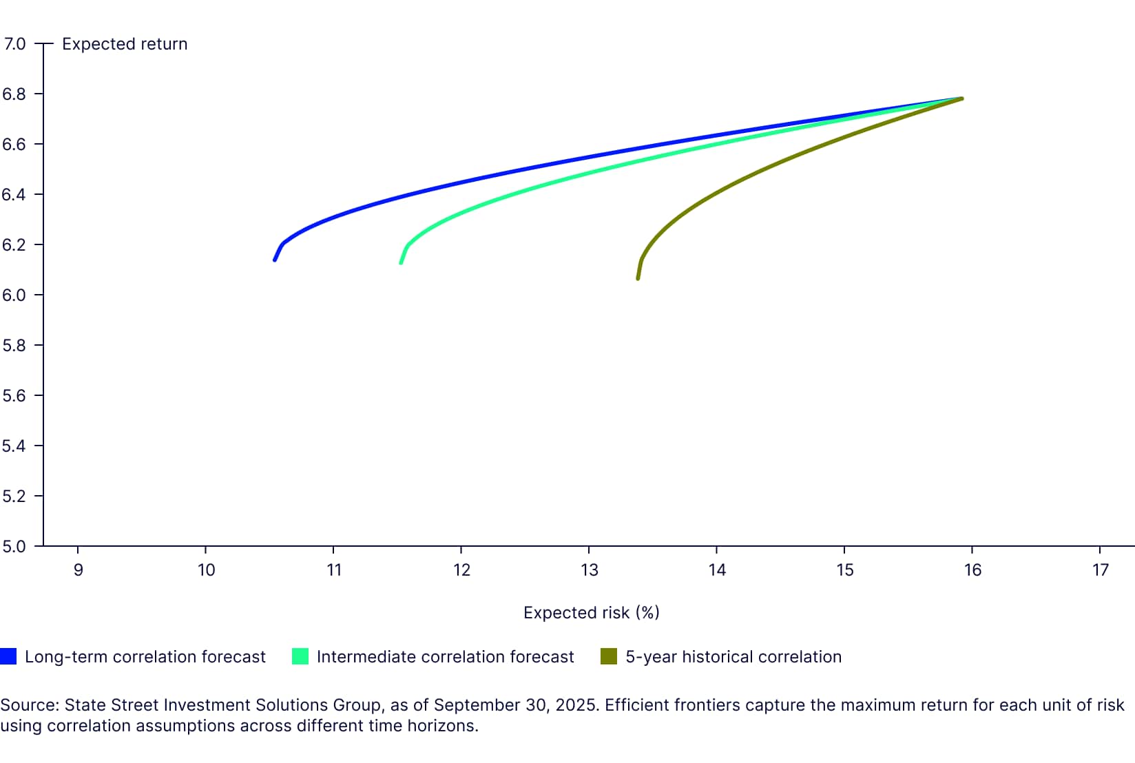 Efficient Frontiers Across Correlation Assumptions