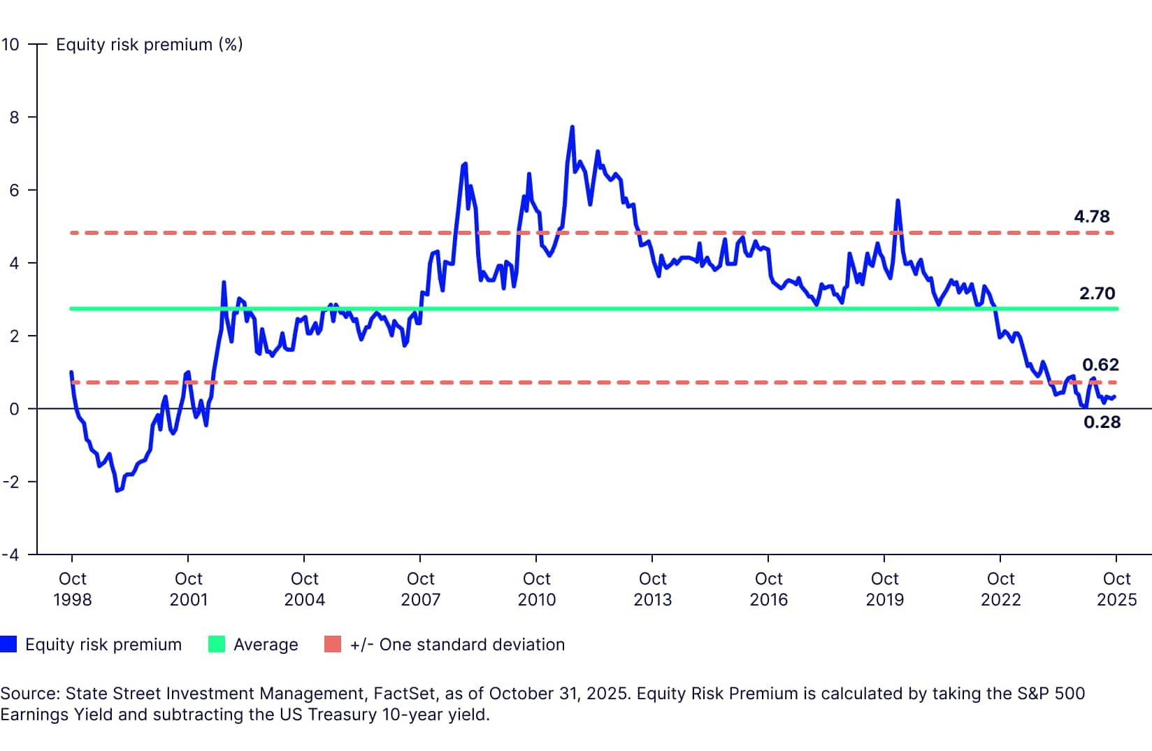 Equity Risk Premium Makes a Strong Case For Bonds