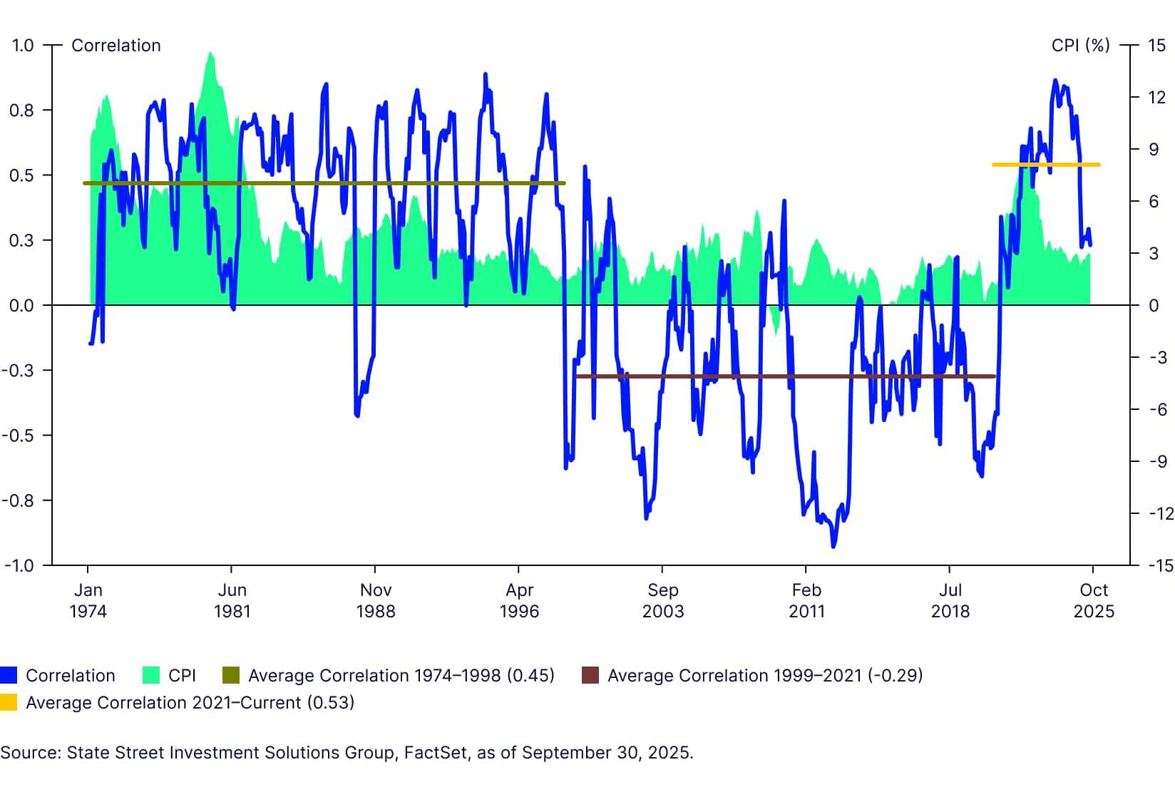 rolling 12 month correlation between US equities and Long Gov Bonds