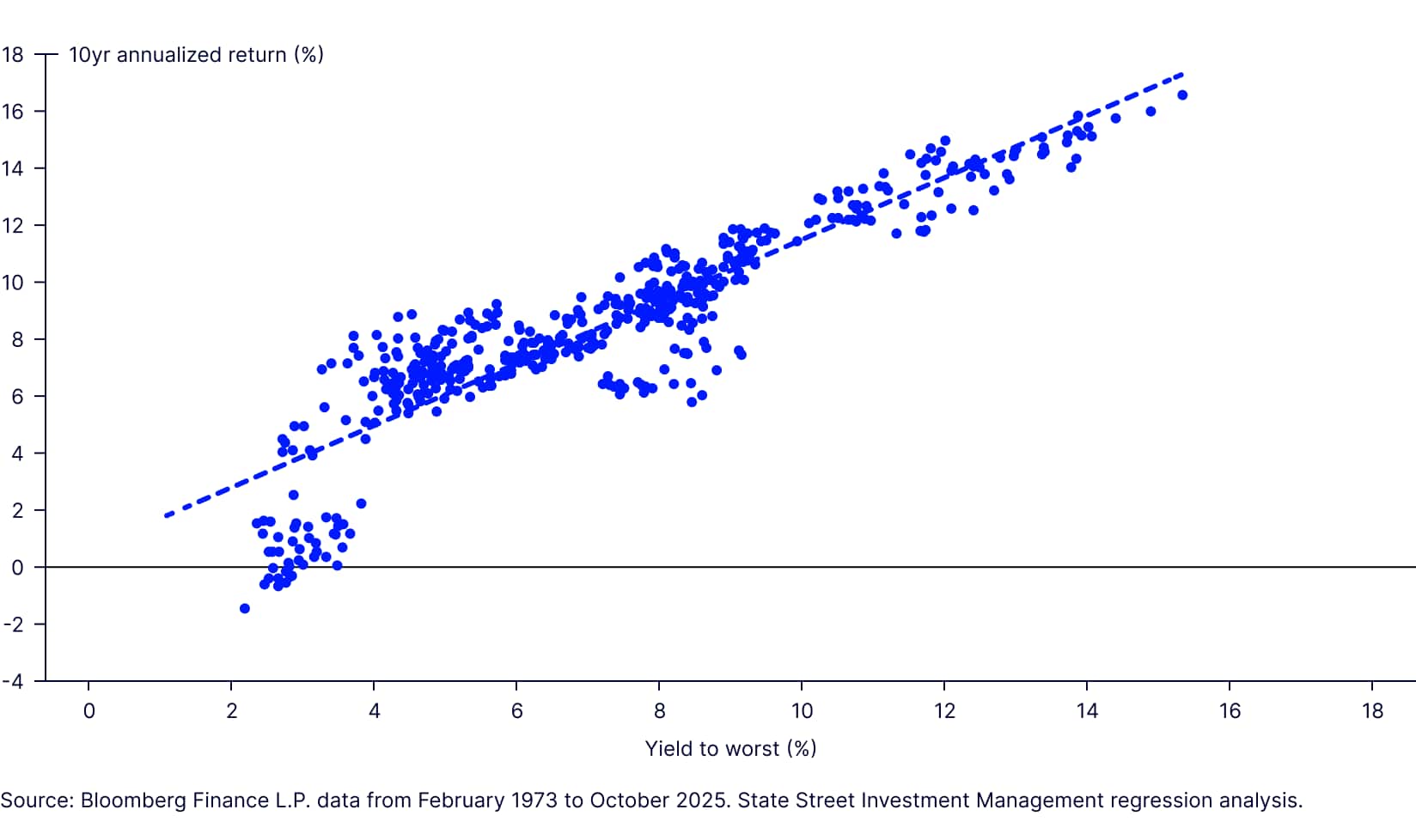 Current Yields support Long-Term Returns
