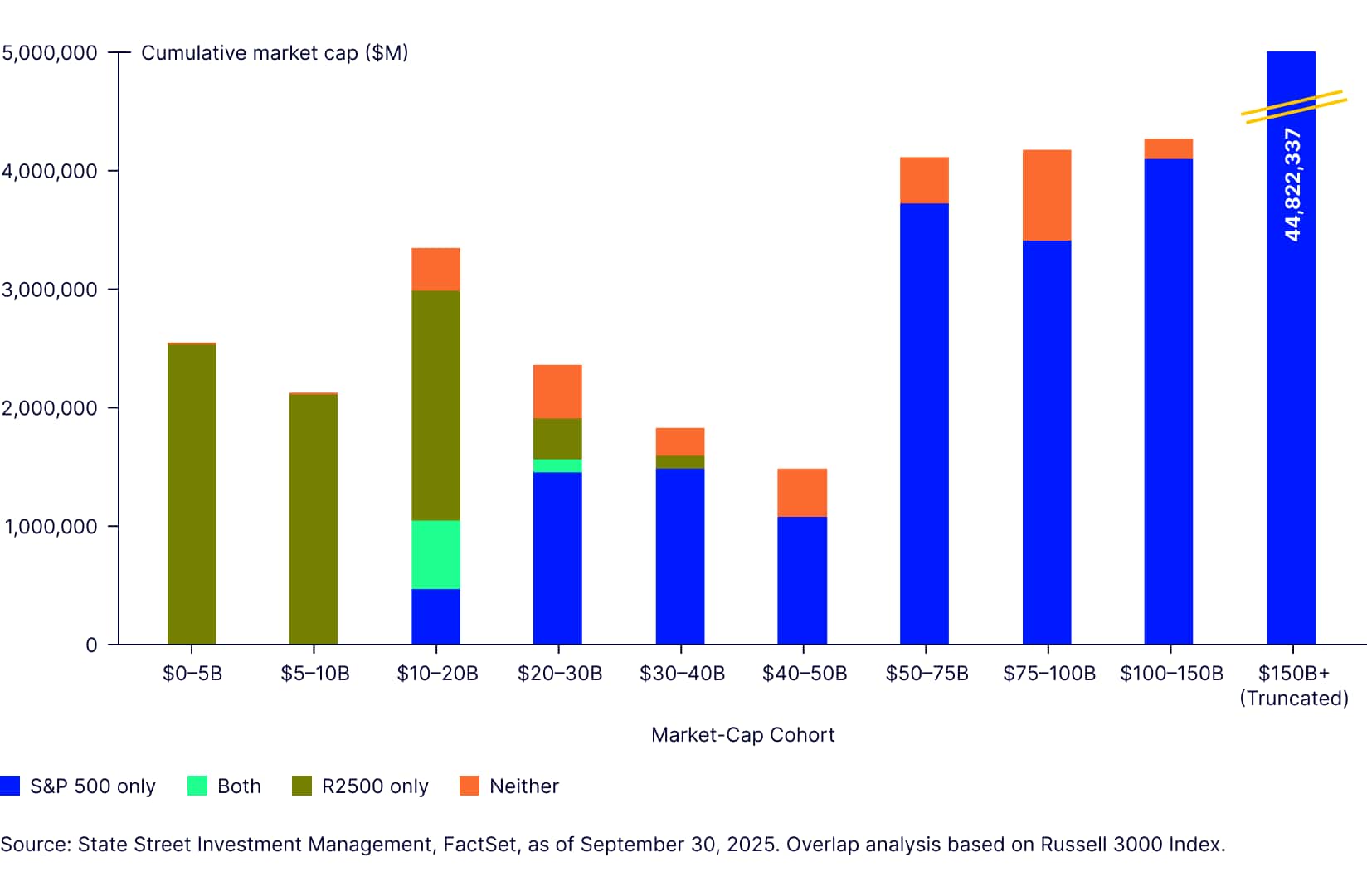  Gaps and overlaps with the S&P 500