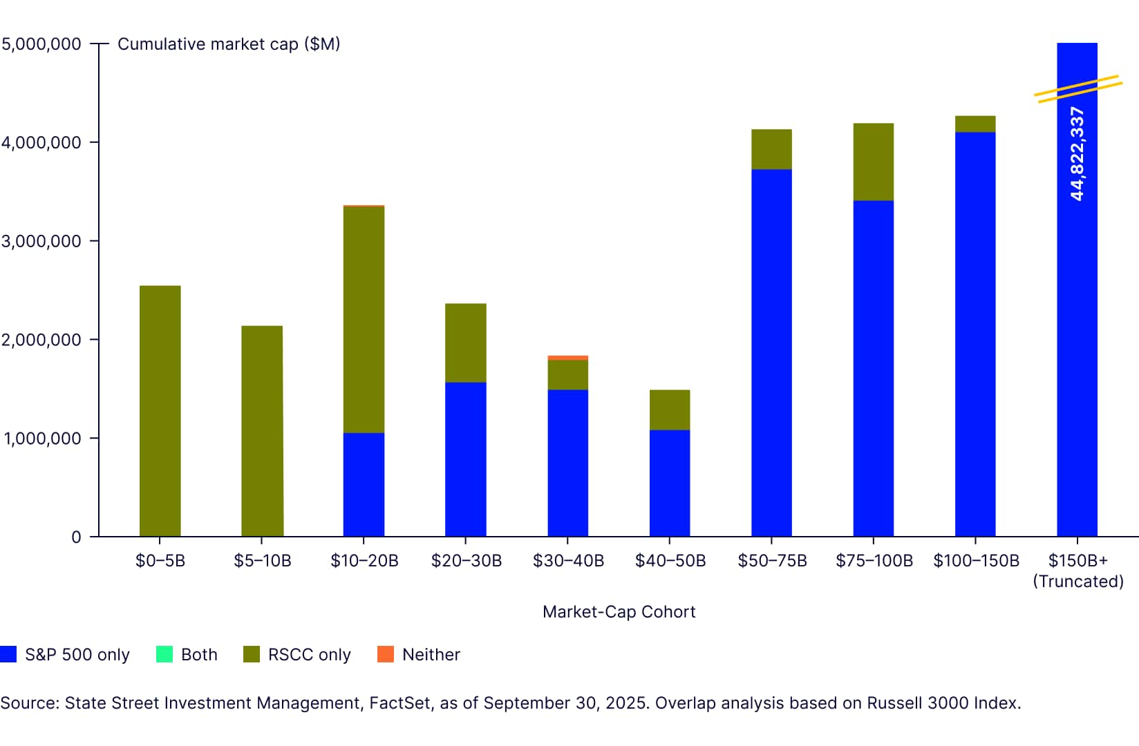 Gaps and overlaps with the S&P 500 Index