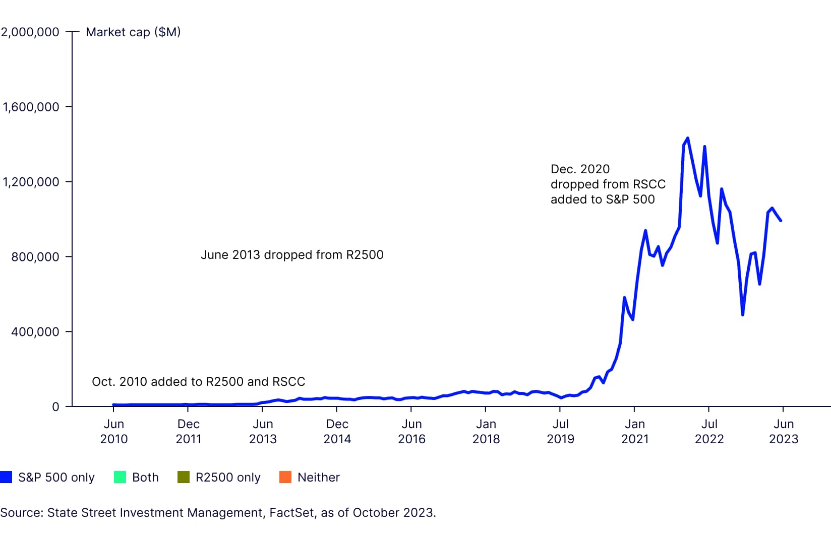  Tesla’s market cap and index inclusion