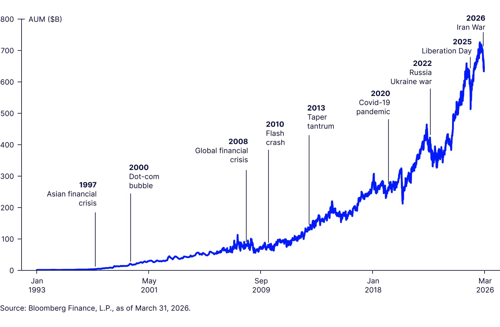 SPY Has Helped Investors Navigate Volatile Periods