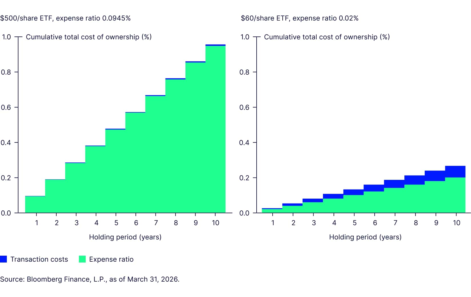 When to Prioritize a Lower Expense Ratio 