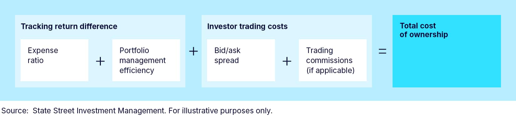 Two Key Components of an ETF’s TCO