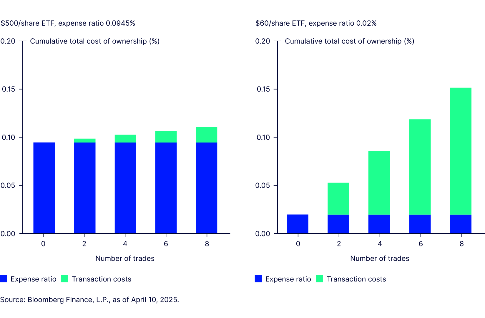 When to Prioritize Lower Transaction Costs 