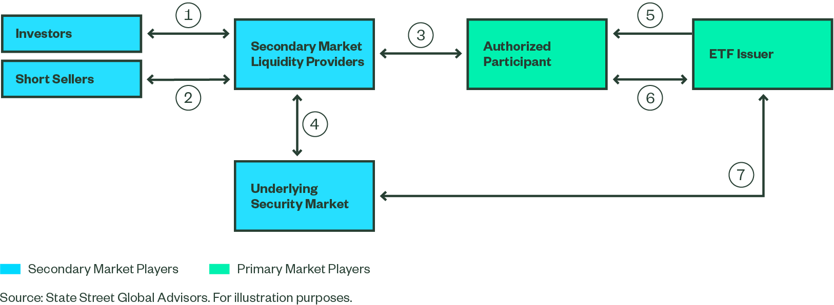 This figure is a flowchart showing the network of different players in the ETF ecosystem. It also depicts how players across the primary and secondary markets interact, enabling the liquidity of the instrument.