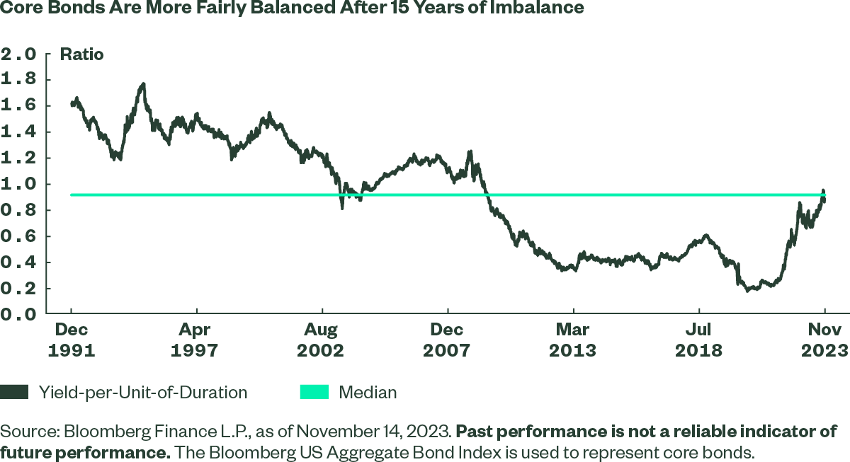 Core Bonds Are More Fairly Balanced After 15 Years of Imbalance