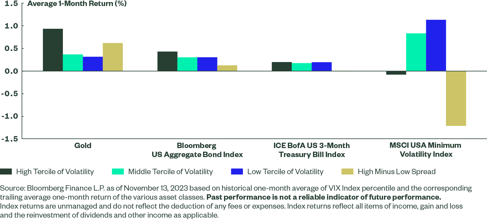 Figure 4: Gold Has Shined During Periods of High Volatility