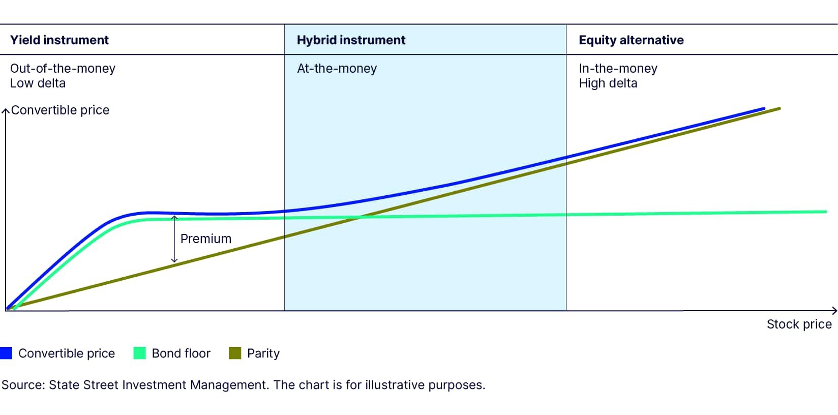 The Payoff of Convertibles