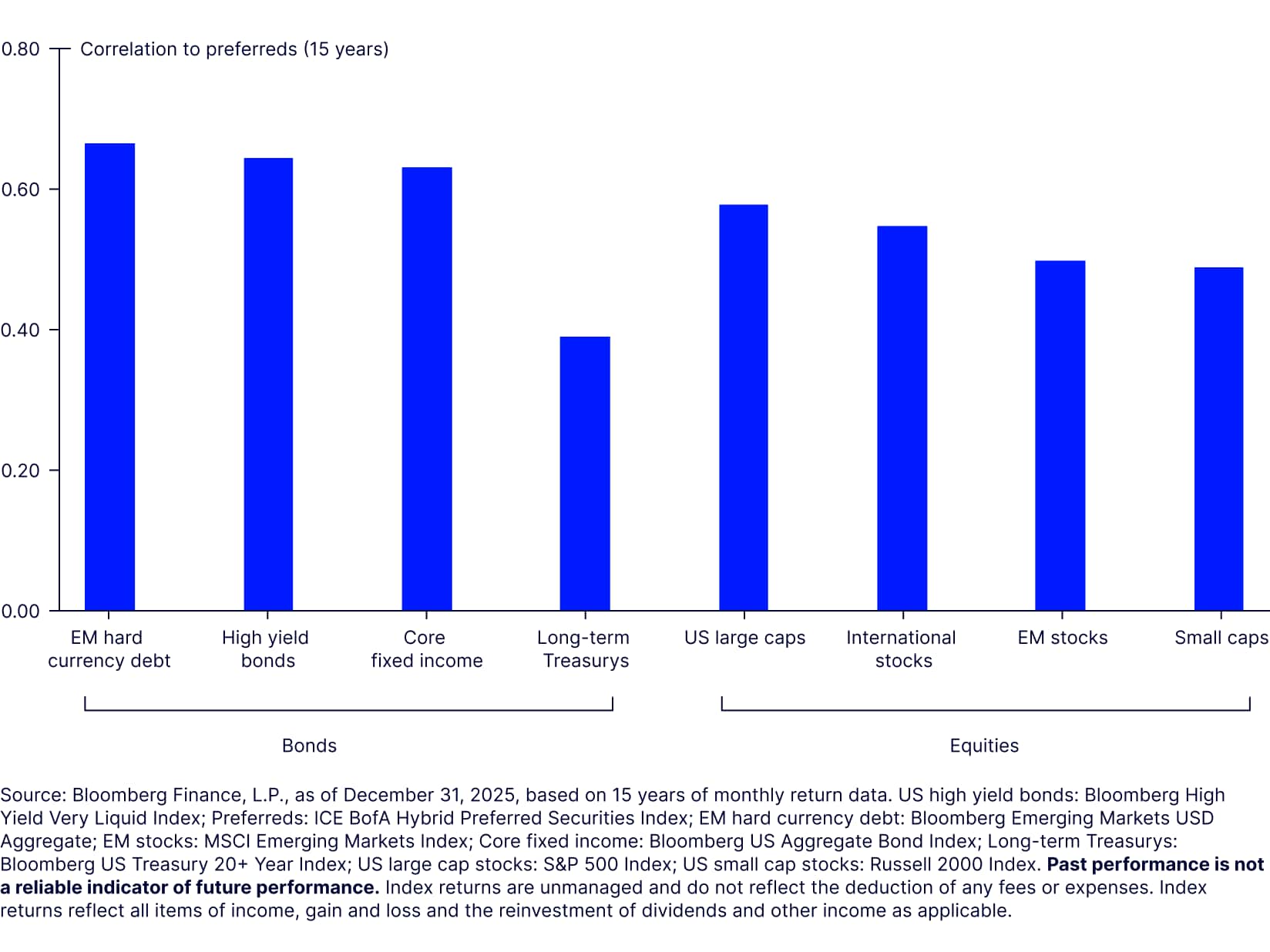 Preferreds Have Low Correlations to Common Market Segment 