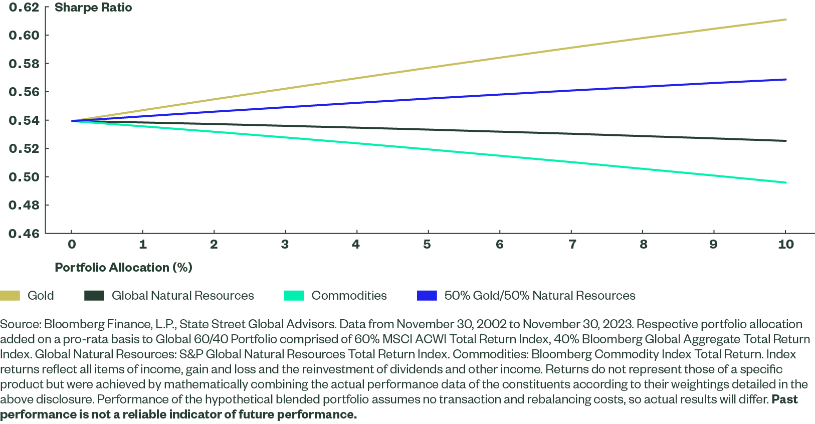 Figure 12: Combining Gold With Natural Resources Provides an Improved Sharpe Ratio With Inflation Protection 