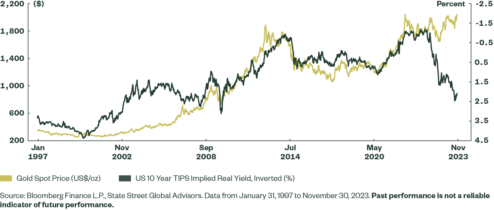 Figure 2: Traditional Inverse Relationship Between Gold and Market-implied Real Yields Broke Down in 2023 