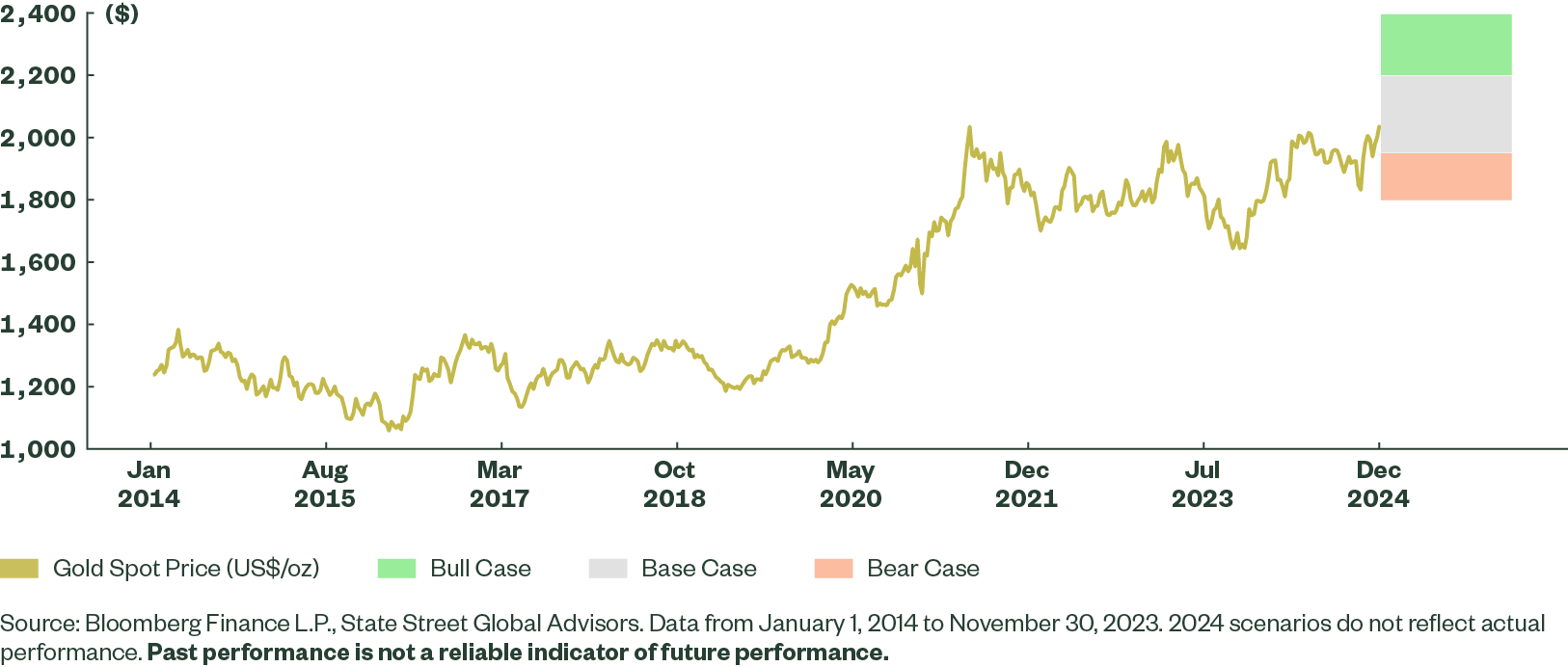 Figure 8: Outlook for Rate Cuts and Slowing Growth Alongside Robust Fundamental Demand May Push Gold Higher in 2024 