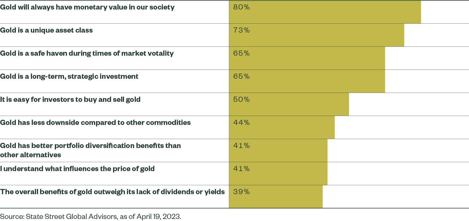 Chart Image of Investors’ Viewpoints on Gold Allocations 