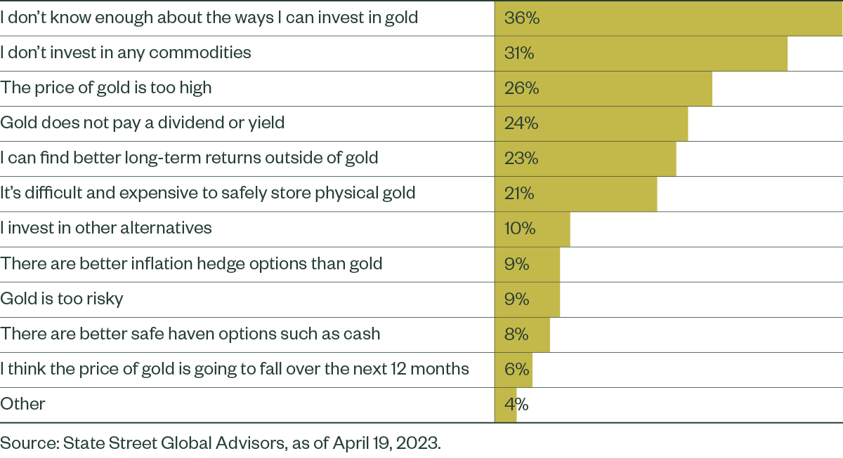 lack of Education Ranks as the Top Reason Investors Don’t Invest in Gold 