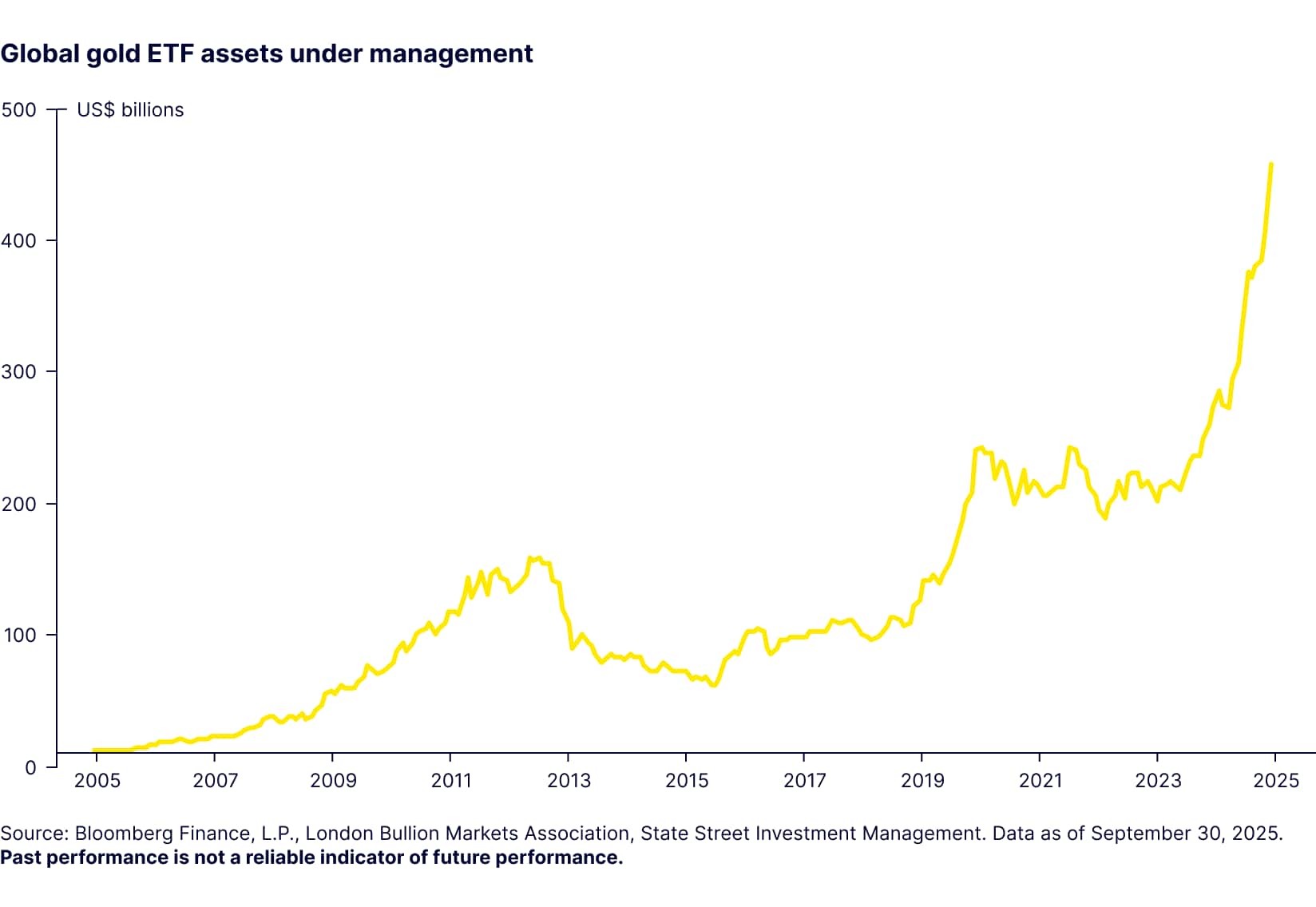 Gold Set Fresh All-time High Prices in Q1 ’24 but May Have More Room to Run