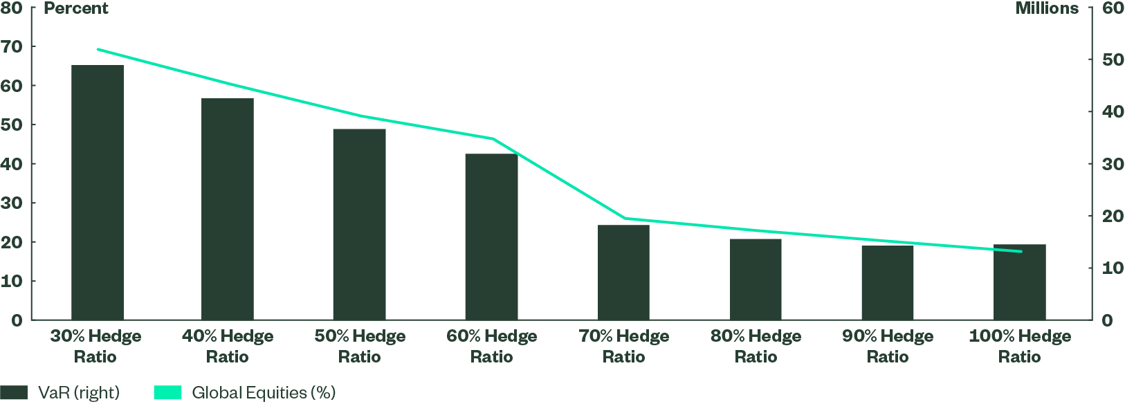 hedge ratio