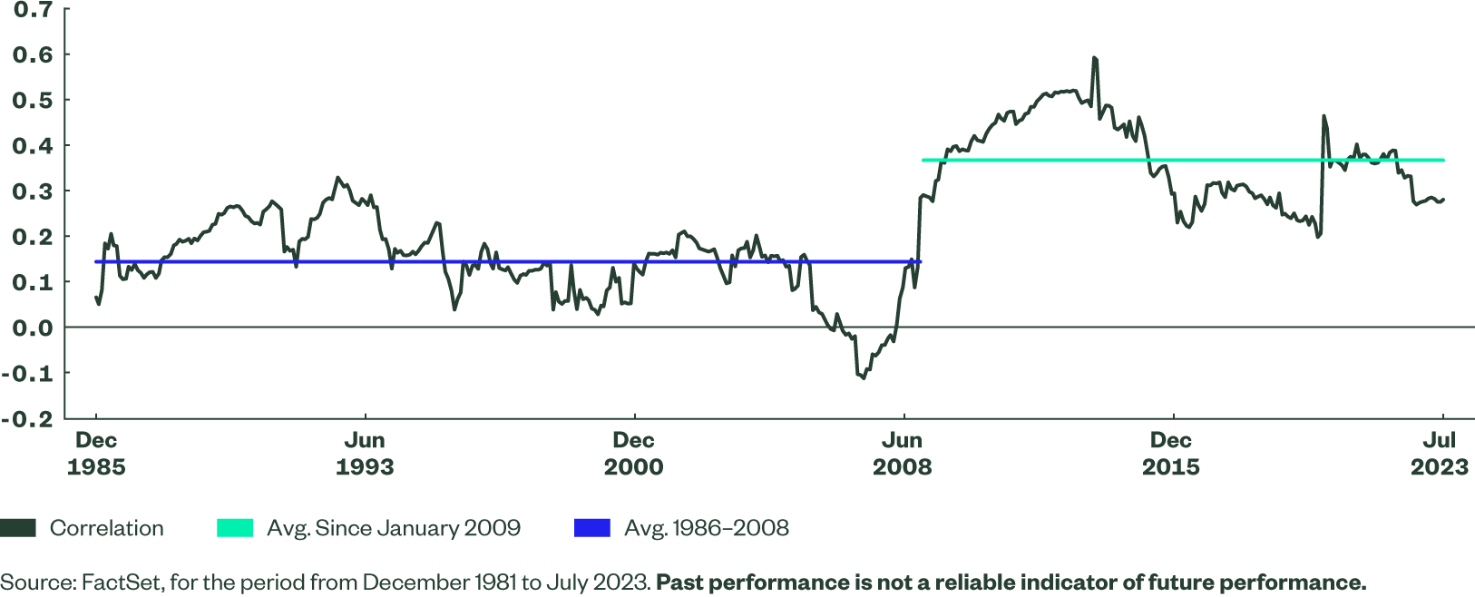 5-Year Rolling Correlation of Oil Monthly Return and 10-Year Yield Changes