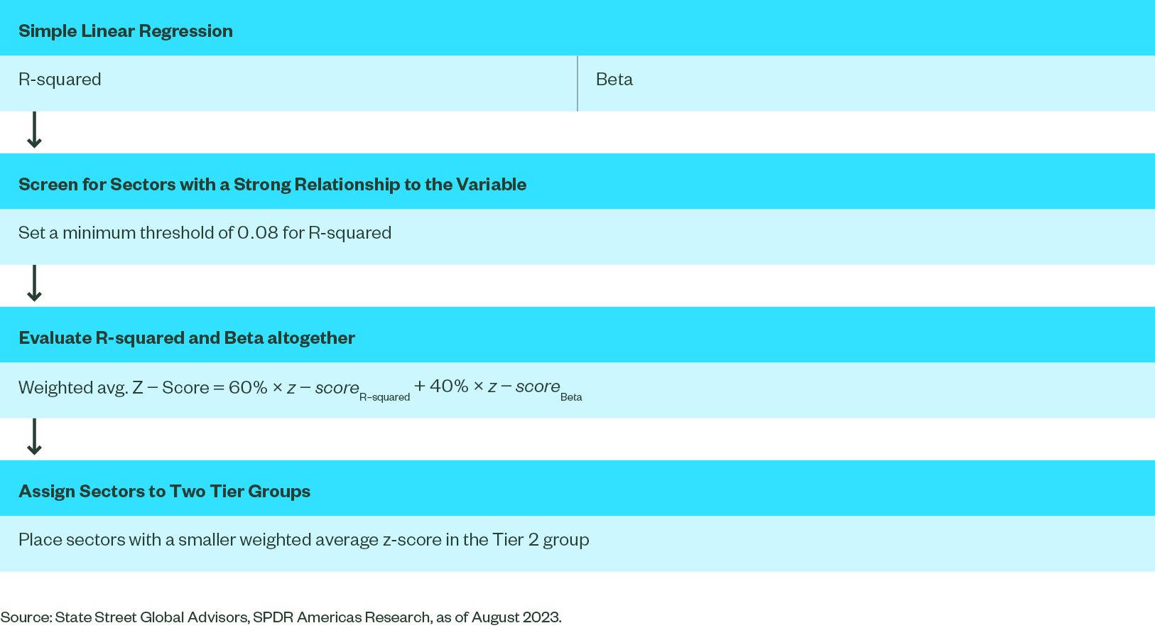 The Approach to Identify Sectors Highly Sensitive to Macro Variables