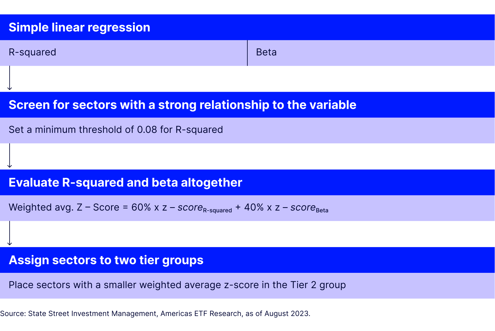 The Approach to Identify Sectors Highly Sensitive to Macro Variables