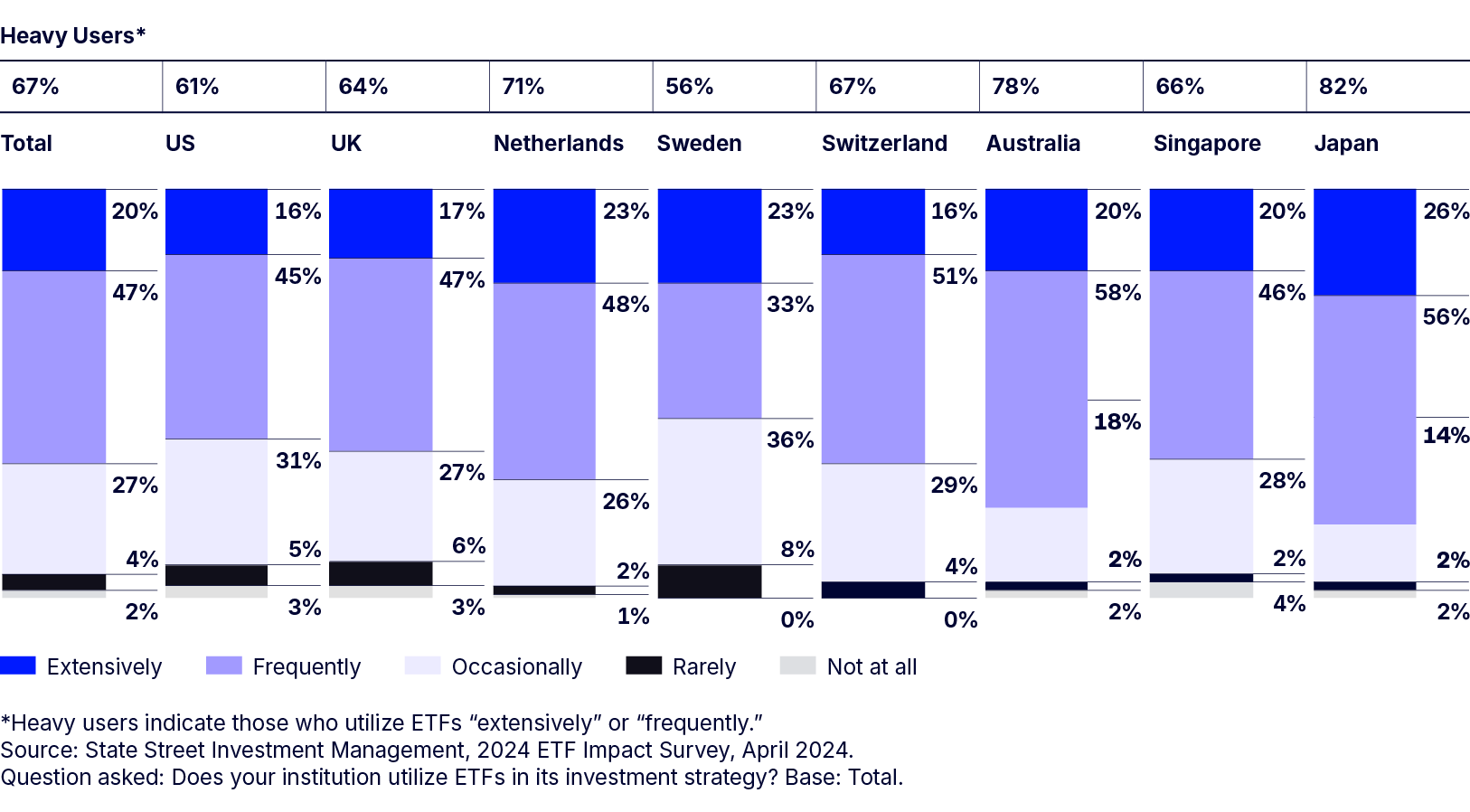 A majority of institutional investors are heavy ETF users 