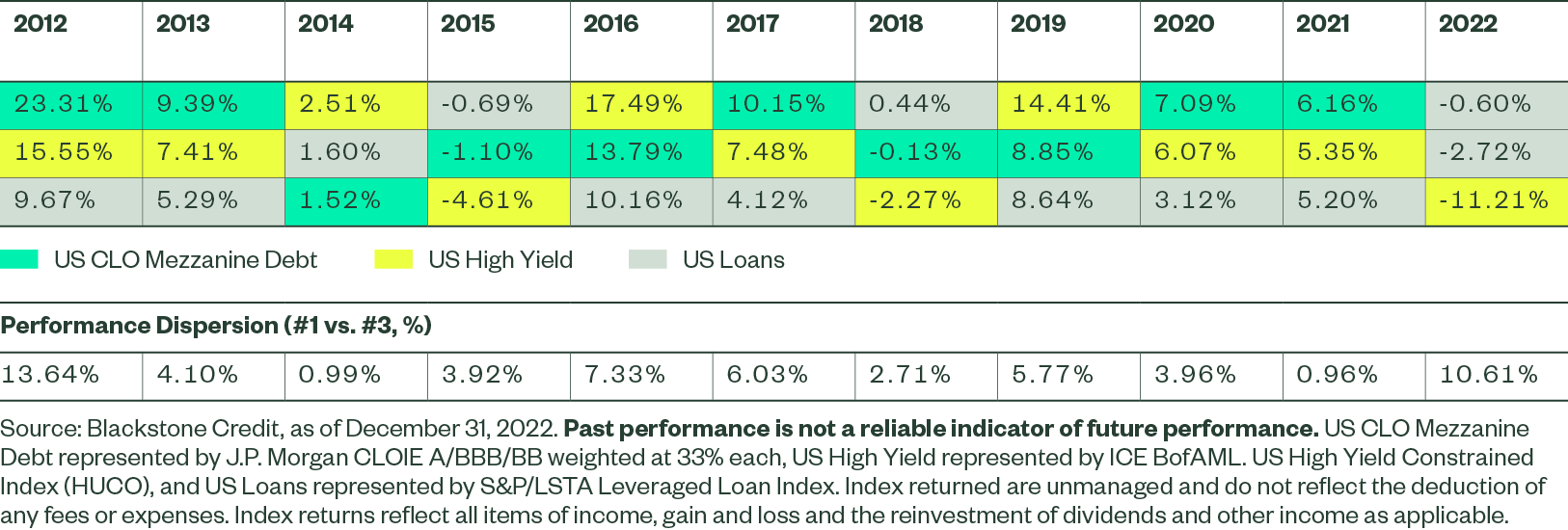 Annual Returns: CLOs versus Senior Loans and High Yield Bonds (%)