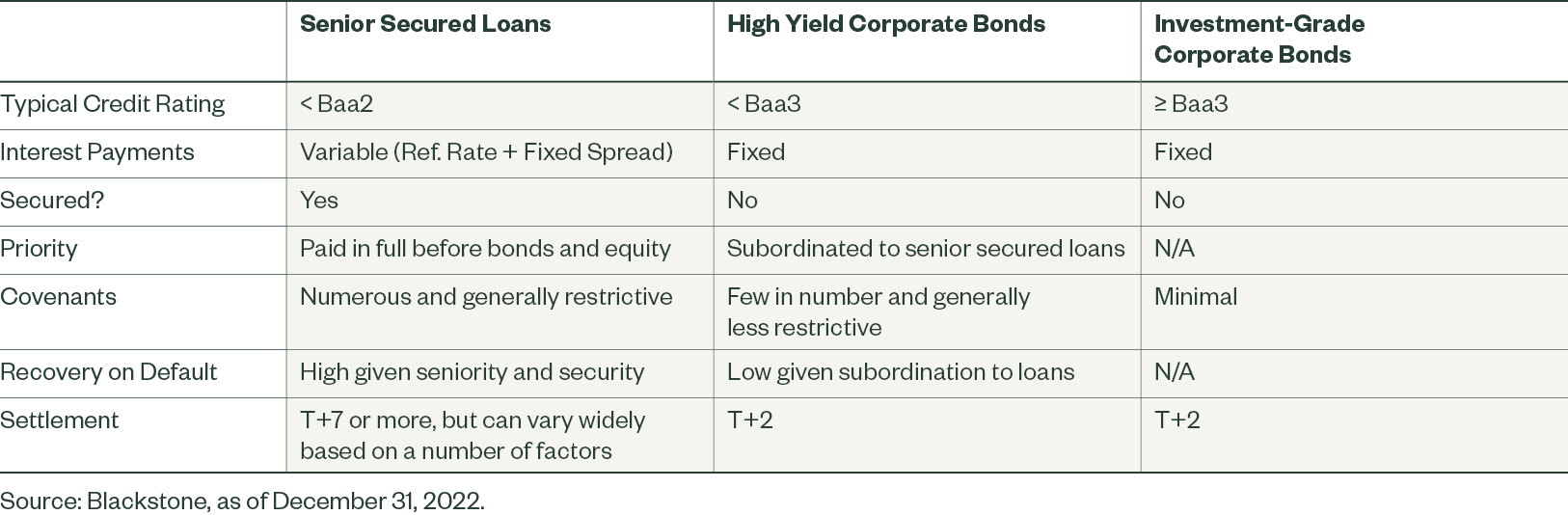 Senior Loans Versus High Yield and Investment-Grade Bones at a Glance