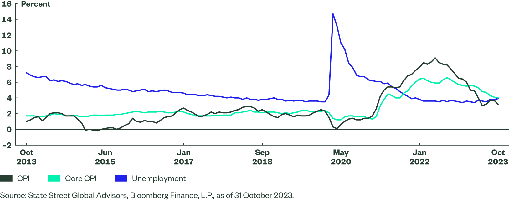 line chart showing US inflation (CPI and core CPI) and unemployment