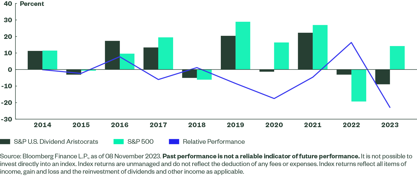 Comparing capital price returns for the past 10 years for both the S&P 500 and the S&P US Dividend Aristocrats, and a line to show their relative performance.