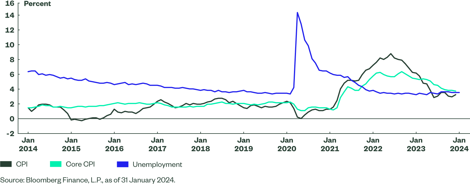 A line chart comparing CPI, core CPI, and unemployment figures in the US over the past 10 years.