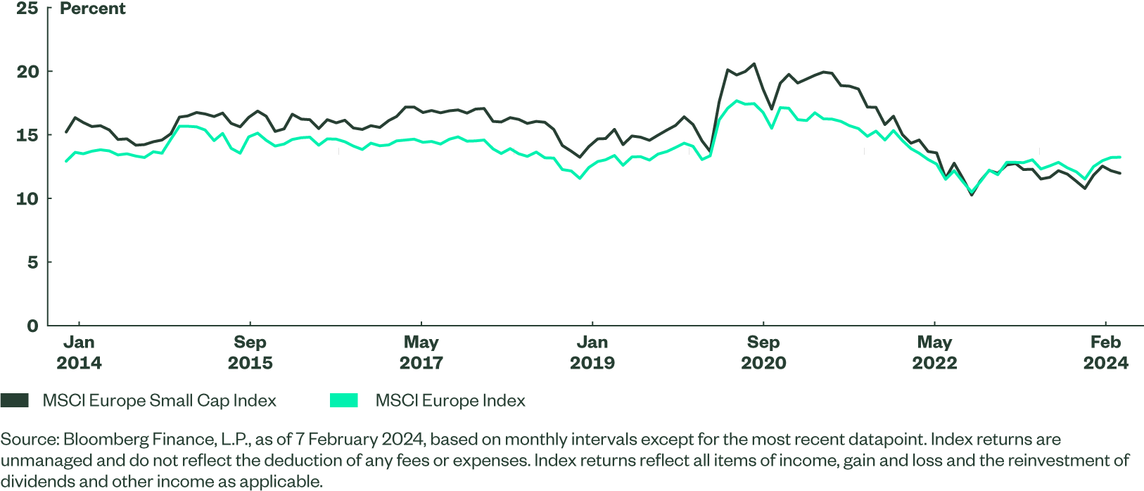 A line chart showing the 1-year forward P/E ratio for both the MSCI Europe Index and MSCI Europe Small Cap Index.