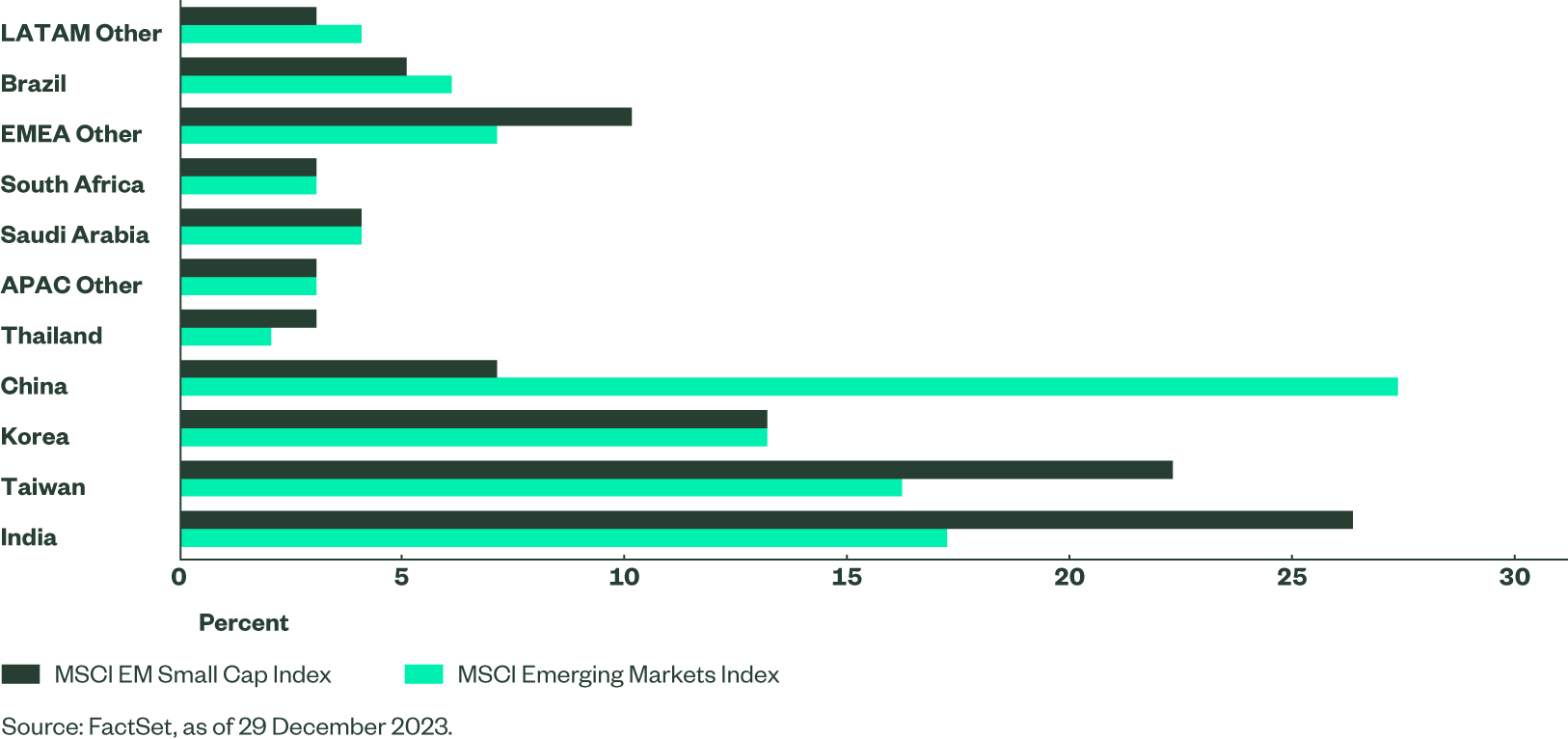 A bar chart detailing the country breakdown for both the MSCI Emerging Markets Index and the MSCI EM Small Cap Index