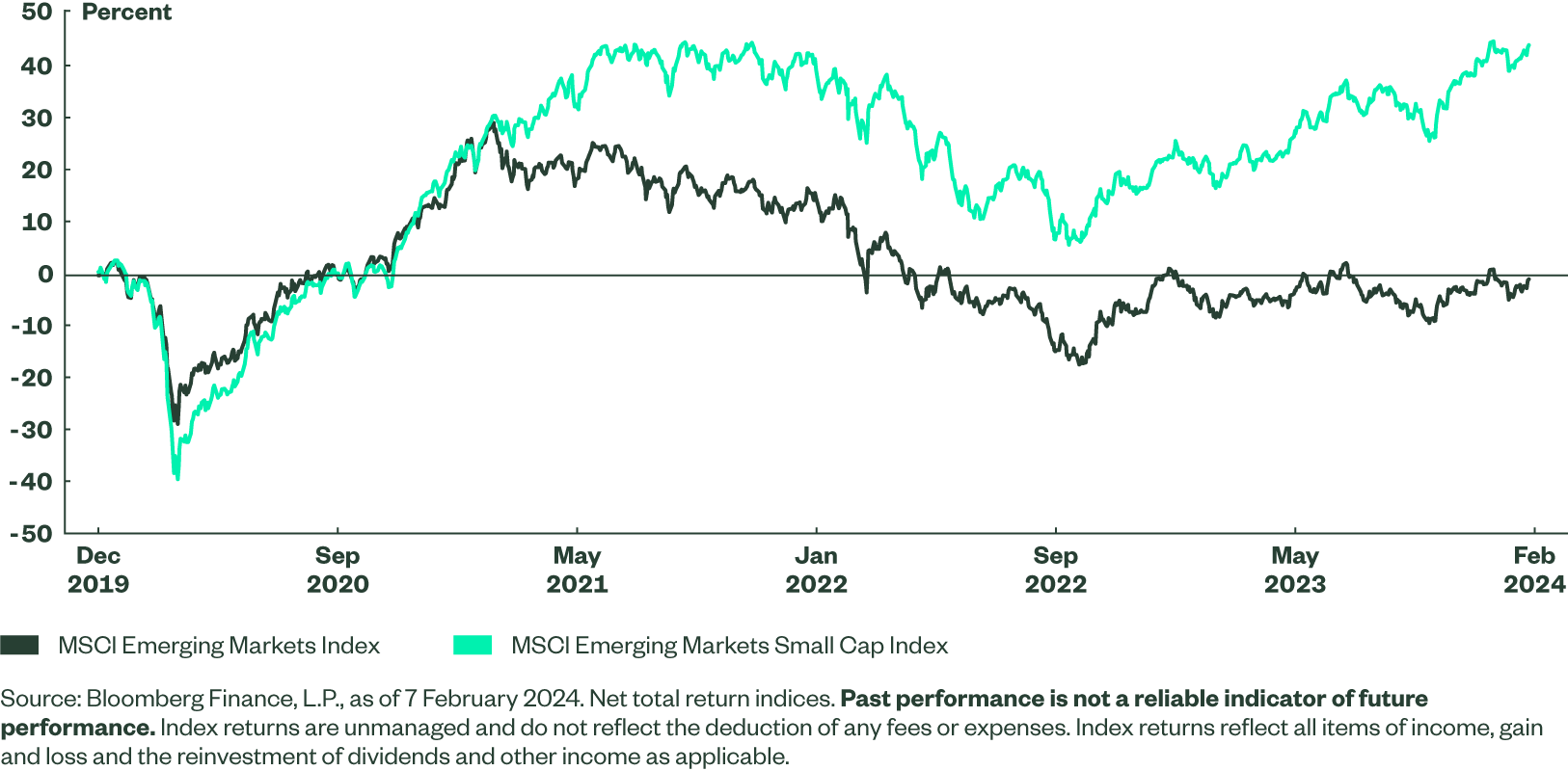 A line chart showing performance for both the MSCI Emerging Markets Index and the MSCI EM Small Cap Index over the past three years.