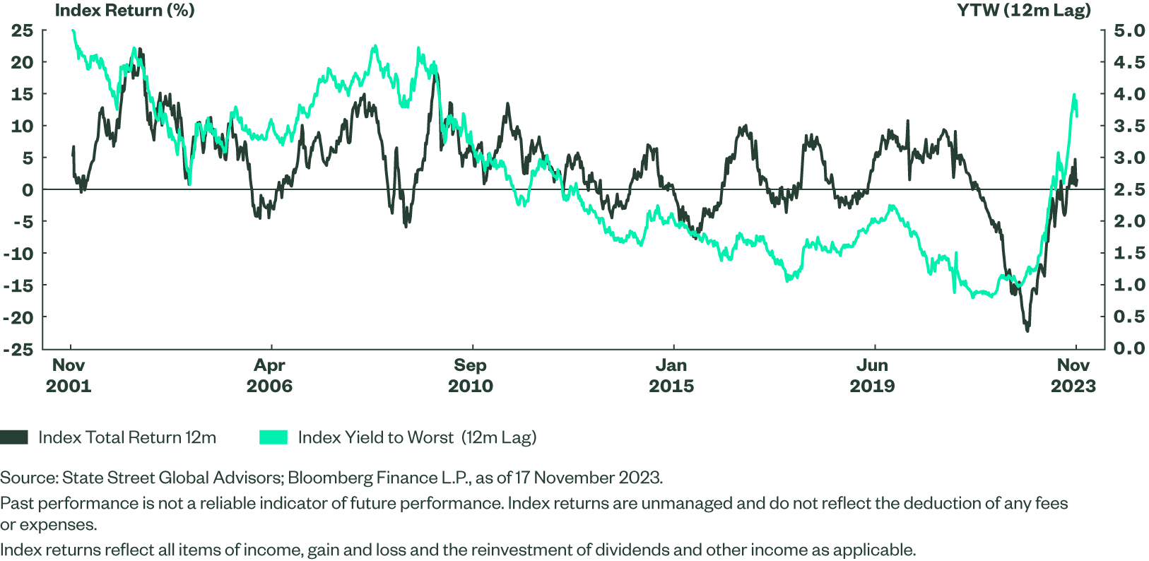 Figure 1: Yield to worst a year prior to returns for the Bloomberg Global Aggregate Index 