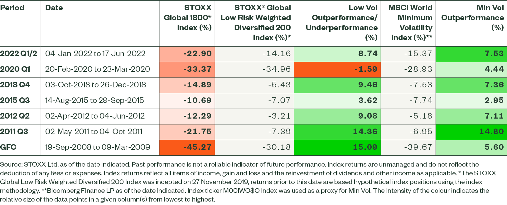 Figure 2: Global Low Volatility Performance in Major Market Sell-offs