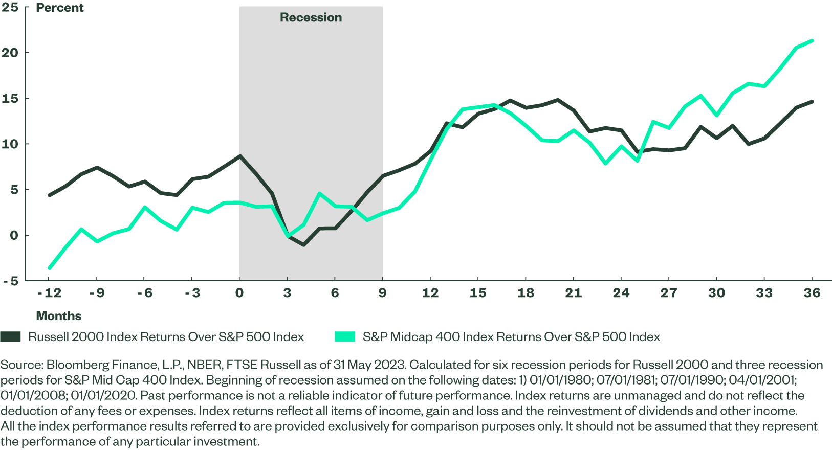 figure2-small-mid-cap-returns-recessions