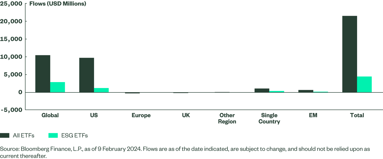 A column chart showing the distribution of flows across European listed equity ETFs in the first 5 weeks of 2024.