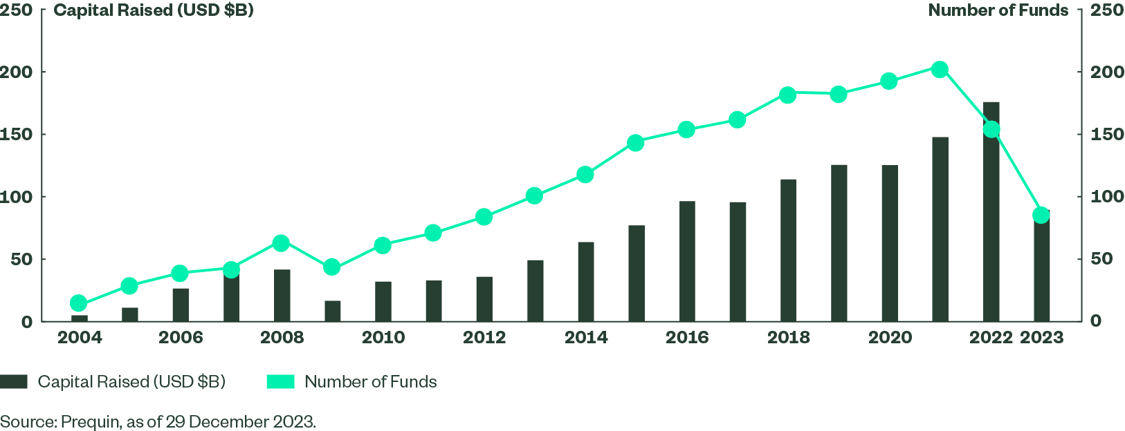 Private infrastructure capital raised and number of funds each year from 2004 to 2023.