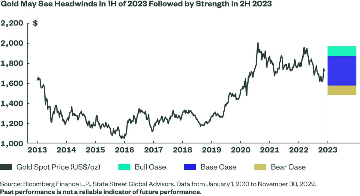 Gold 2023 Outlook: Recession and Rates to Remain in Focus