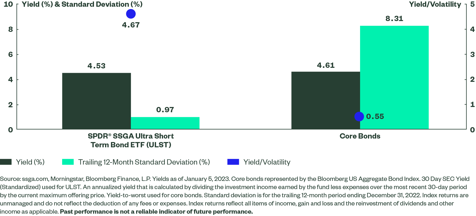 A column chart showing the yield and standard deviation of core bonds and ULST