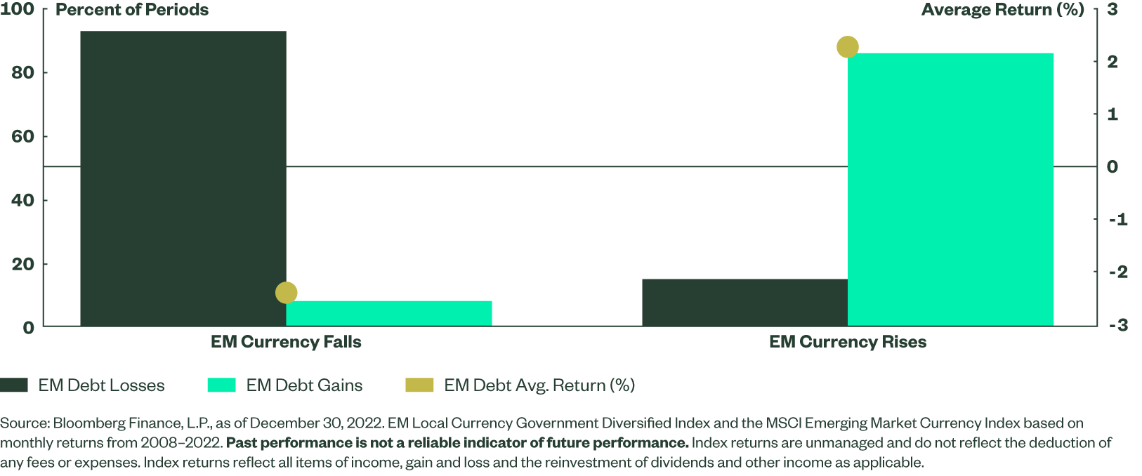 Chart showing EM Local Debt Rises as EM Local Currency Rises